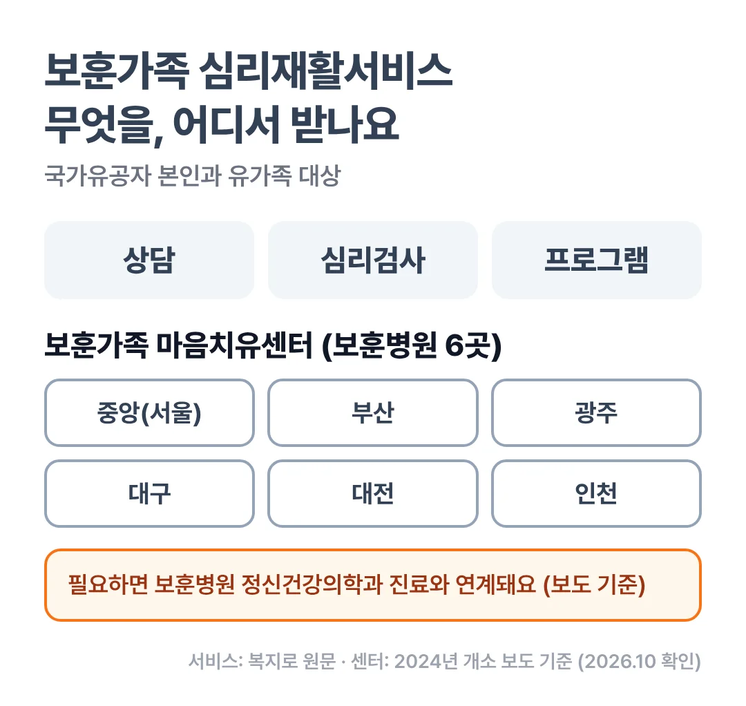 보훈가족 심리재활서비스의 세 가지 지원과 보훈병원 6곳의 마음치유센터 위치
