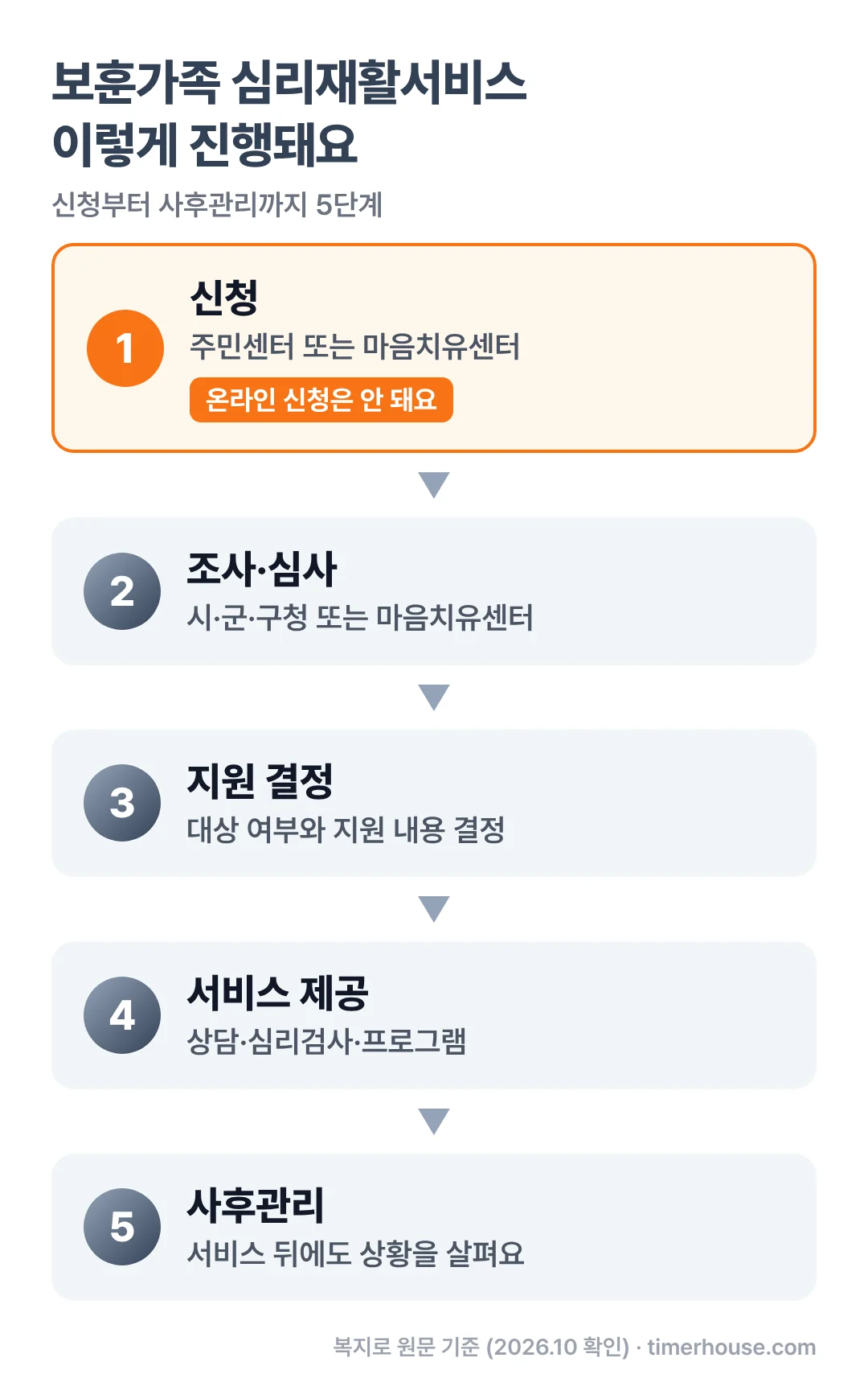 보훈가족 심리재활서비스 신청부터 사후관리까지 5단계 흐름도