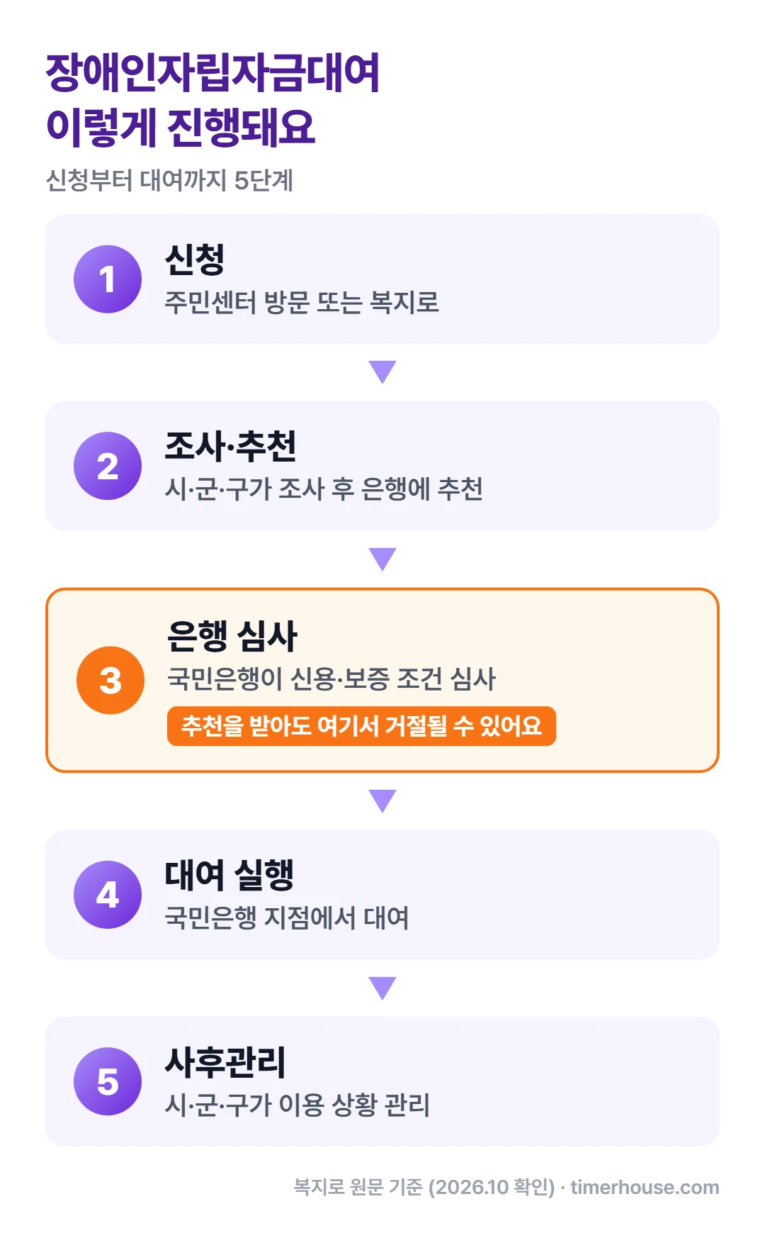 장애인자립자금대여 신청부터 대여까지 5단계 흐름도