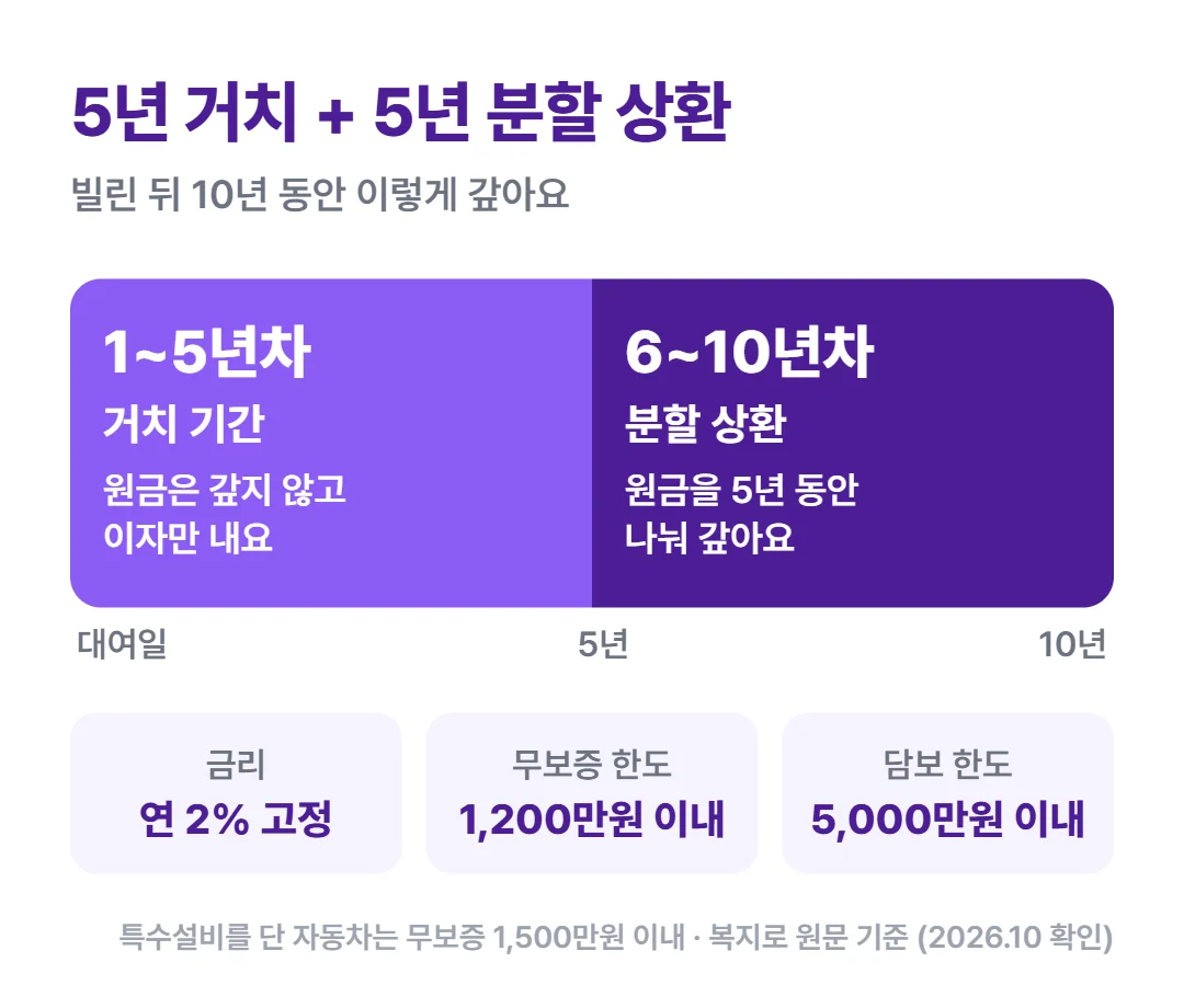 장애인자립자금대여 5년 거치 5년 분할 상환 일정과 금리·한도 요약 도표
