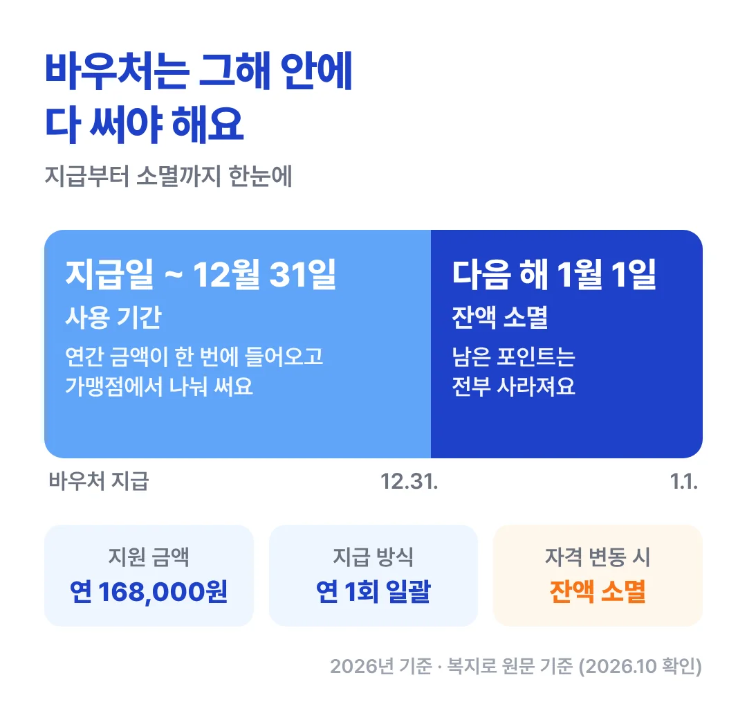 생리대 바우처 지급부터 12월 31일 사용 기한, 1월 1일 잔액 소멸까지의 타임라인