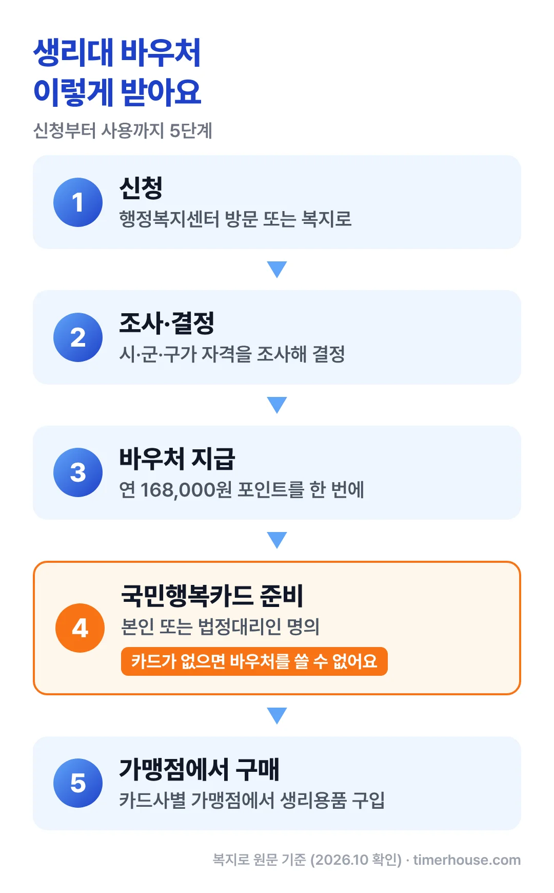 생리대 바우처 신청부터 가맹점 구매까지 5단계 흐름도